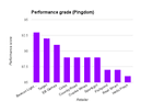 Pingdom performance top 10