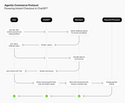 Agentic AI workflow, source - OpenAI