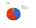 Magento vs Shopify comparison. All features 