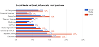 Social Media vs Email as purchase influence media chart