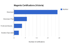 Magento Certified Experts in Victoria, Australia