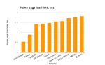 Load speed top 10