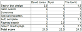 On-site search comparison - David Jones, Myer and The Iconic
