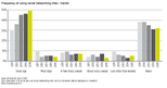 Social Media use in Australia 2015 - frequency