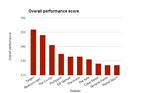 Overall performance top 10