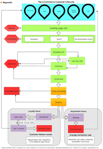 The eCommerce Customer Lifecycle, Lean Analytics diagram