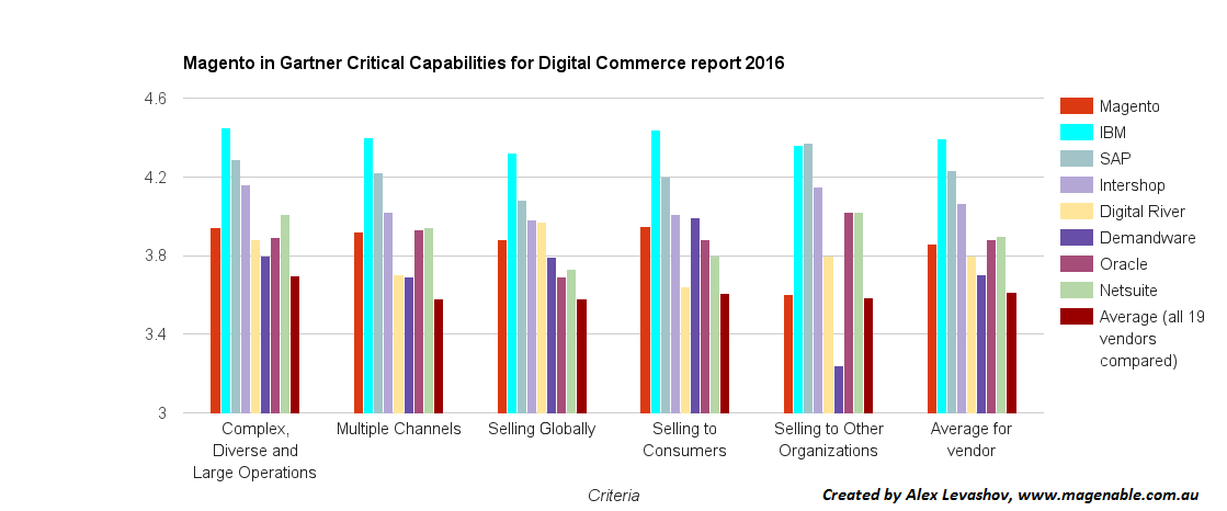 Melbourne Magento and BigCommerce experts