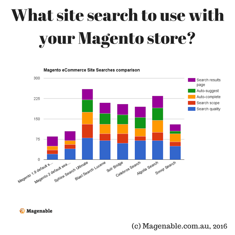 Melbourne Magento and BigCommerce experts