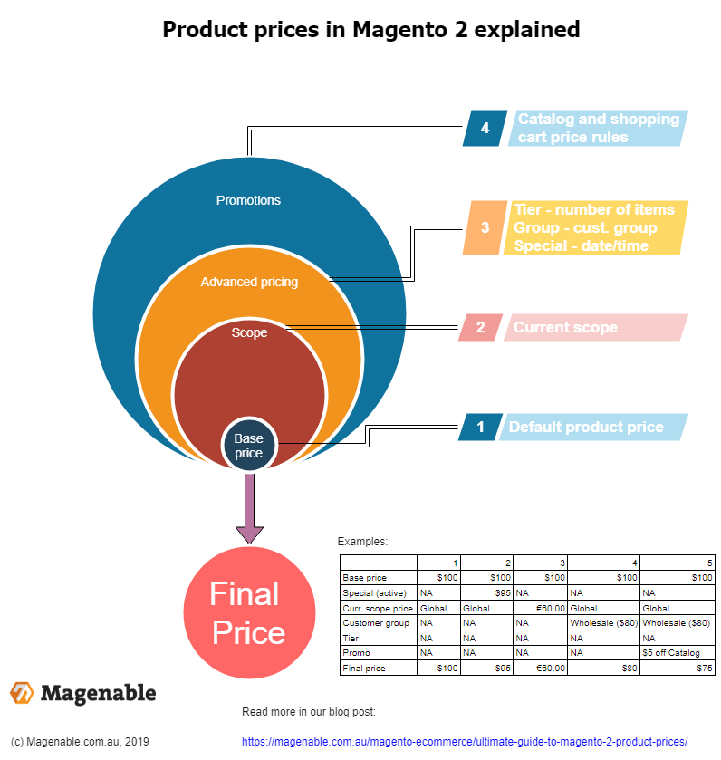 Melbourne Magento and BigCommerce experts