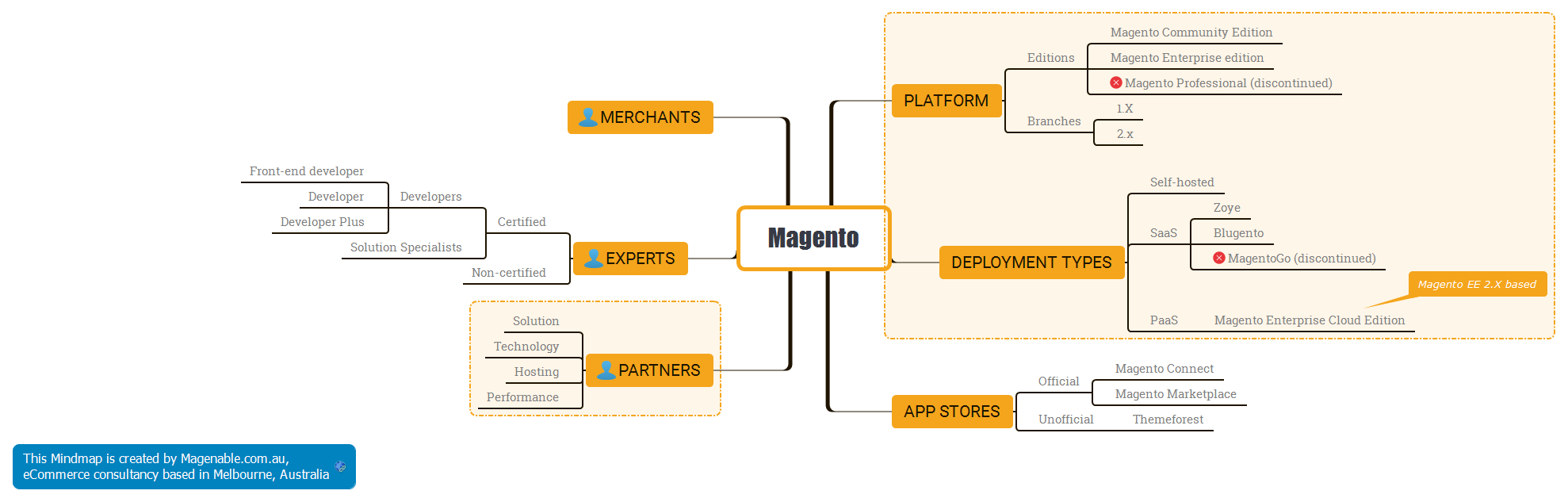Melbourne Magento and BigCommerce experts