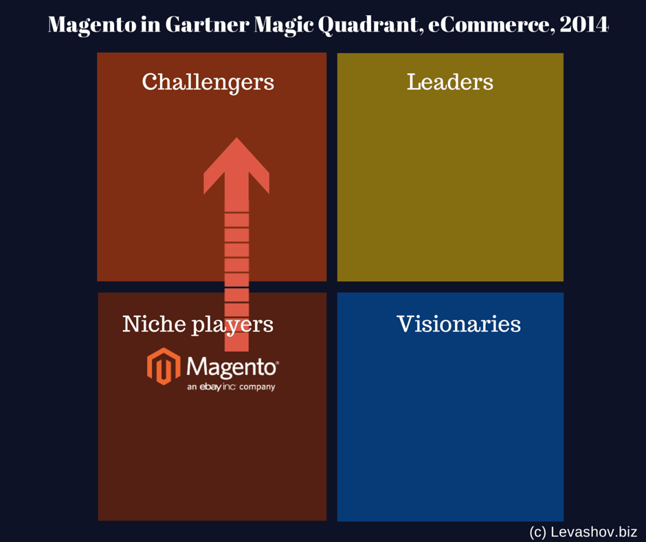 Melbourne Magento and BigCommerce experts