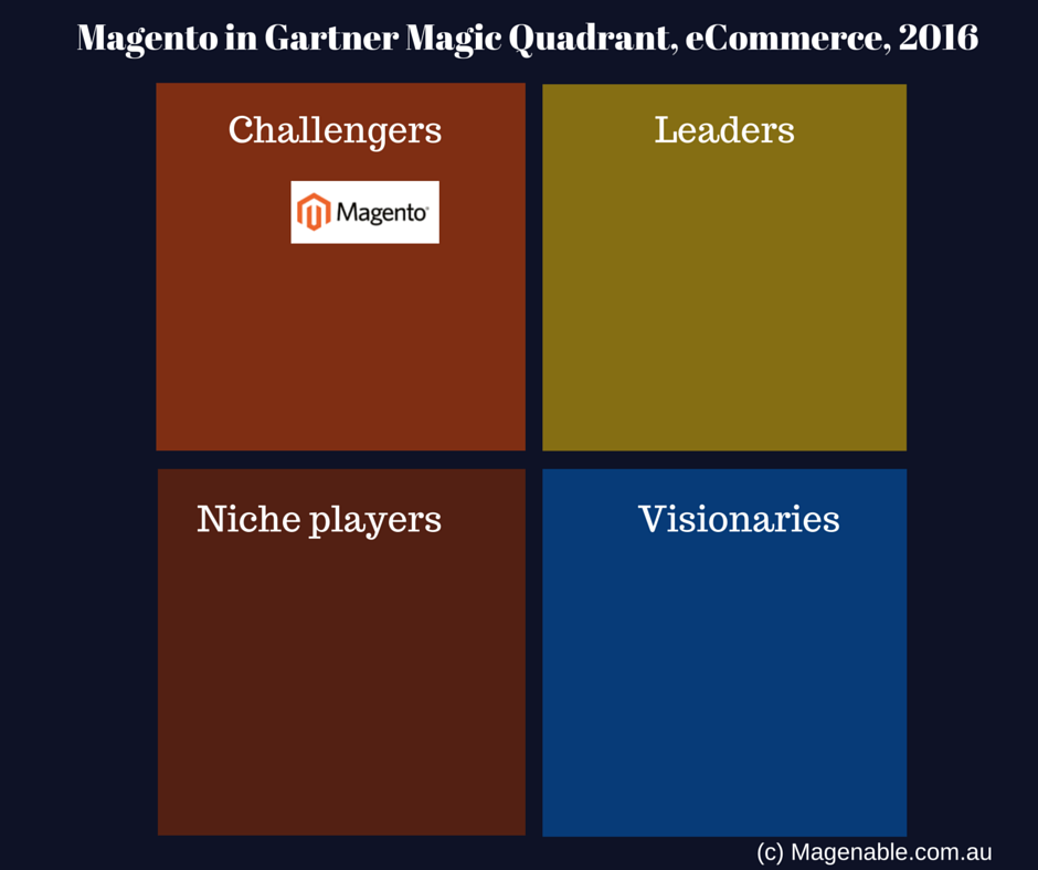 Melbourne Magento and BigCommerce experts