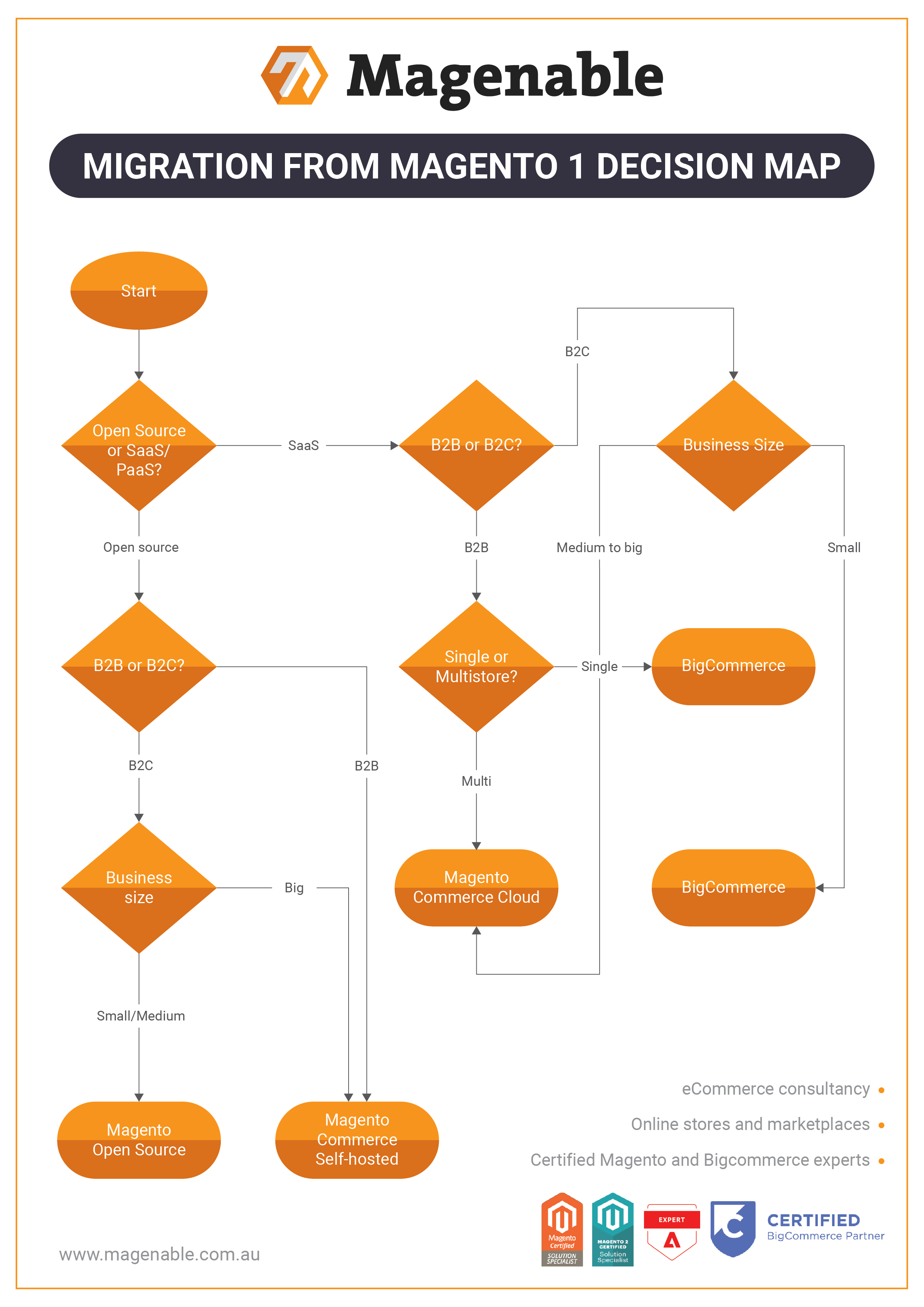 Melbourne Magento and BigCommerce experts