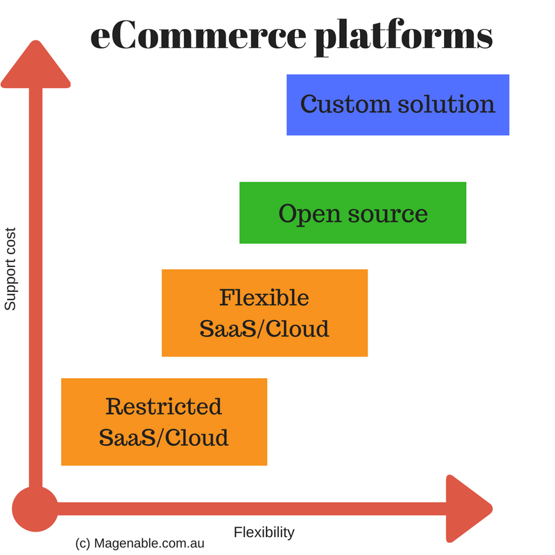 Melbourne Magento and BigCommerce experts