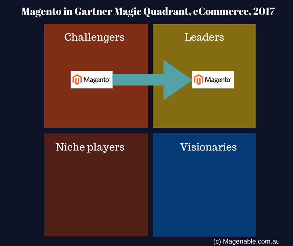 Melbourne Magento and BigCommerce experts