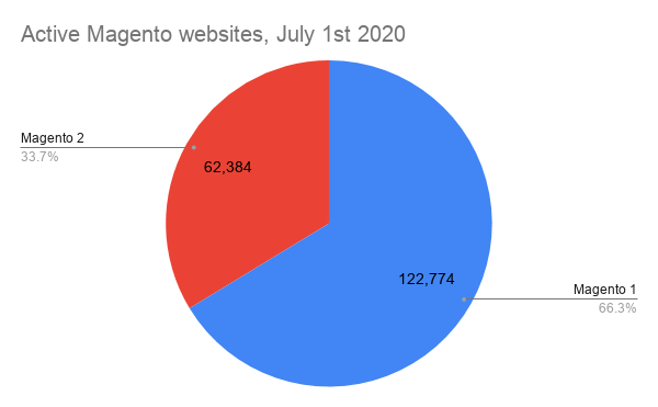 Melbourne Magento and BigCommerce experts