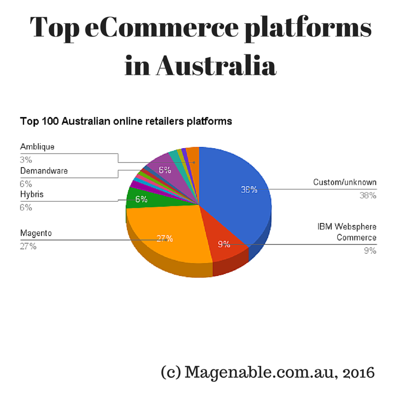 Melbourne Magento and BigCommerce experts